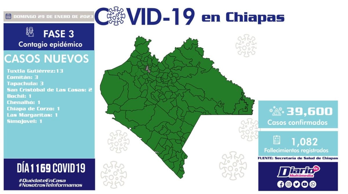 9 Municipios De Chiapas Con Positividad A COVID 19 Diario De Chiapas