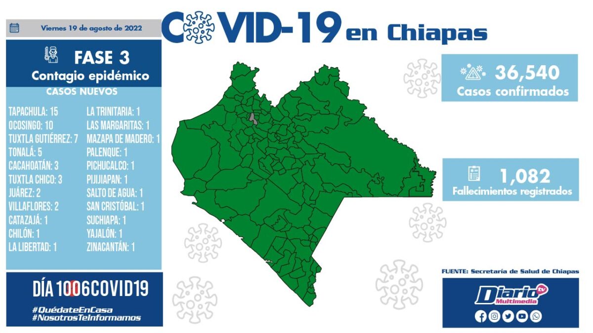 Confirma Chiapas 61 casos nuevos de COVID-19 - Diario de Chiapas