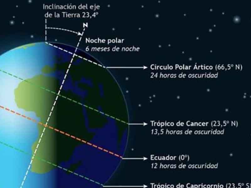 Cuándo empieza el invierno y todo lo que trae el solsticio de