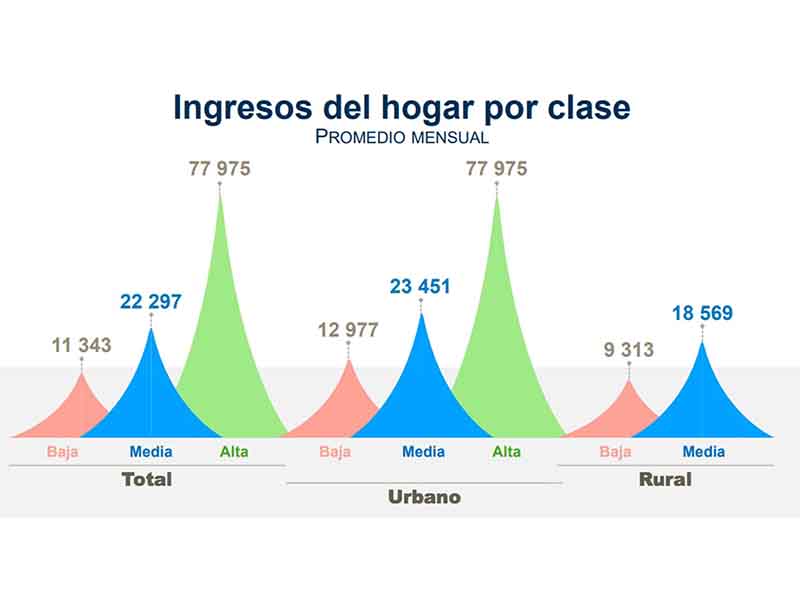 El INEGI revela las características de la clase media y alta en México Diario de Chiapas El INEGI revela las características de la clase media y alta en México Diario de Chiapas