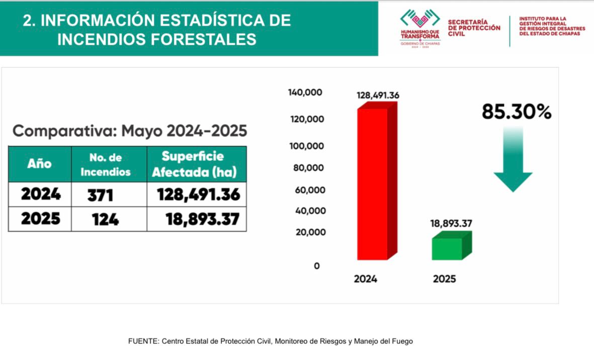 Chiapas, a la baja